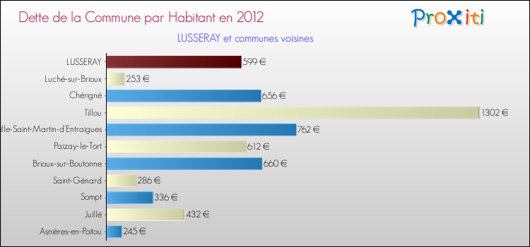 Dette par habitant de la commune en 2012 pour LUSSERAY et les communes proches Comparaison de la dette par habitant de la commune en 2012 pour LUSSERAY et les communes voisines