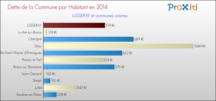 Dette par habitant de la commune en 2014 pour LUSSERAY et les communes proches Comparaison de la dette par habitant de la commune en 2014 pour LUSSERAY et les communes voisines