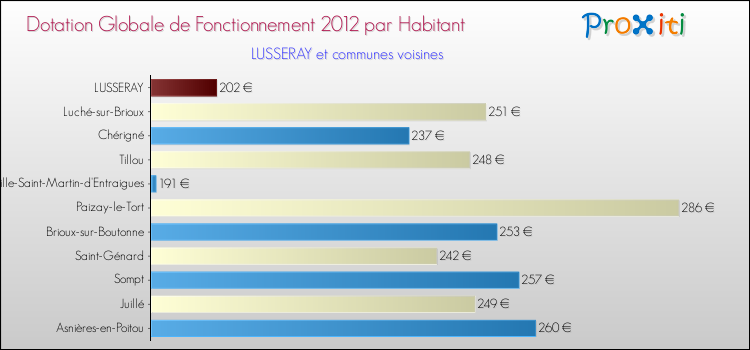 Montant des dotations globales de fonctionnement DGF par Habitant pour LUSSERAY et les communes proches Comparaison des des dotations globales de fonctionnement DGF par habitant pour LUSSERAY et les communes voisines