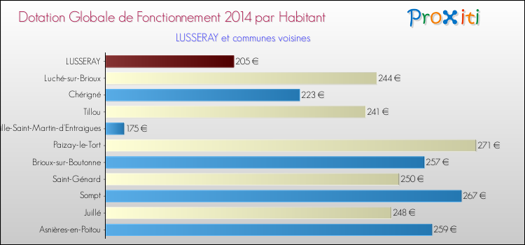 Montant des dotations globales de fonctionnement DGF par Habitant pour LUSSERAY et les communes proches en 2014. Comparaison des des dotations globales de fonctionnement DGF par habitant pour LUSSERAY et les communes voisines en 2014.
