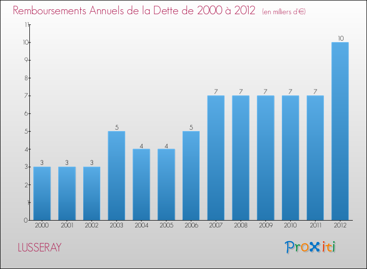 Evolution de l'annuité de la dette pour la commune de LUSSERAY de 2000 à 2012 Annuités de la dette pour LUSSERAY de 2000 à 2012