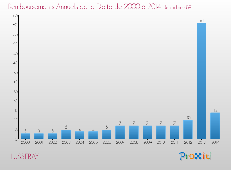 Evolution de l'annuité de la dette pour la commune de LUSSERAY de 2000 à 2014 Annuités de la dette pour LUSSERAY de 2000 à 2014