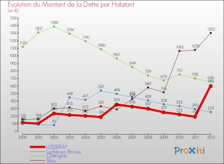 Evolution de la dette par habitant pour la commune de LUSSERAY et les communes proches de 2000 à 2012 Comparaison de la dette par habitant pour LUSSERAY et les communes voisines de 2000 à 2012