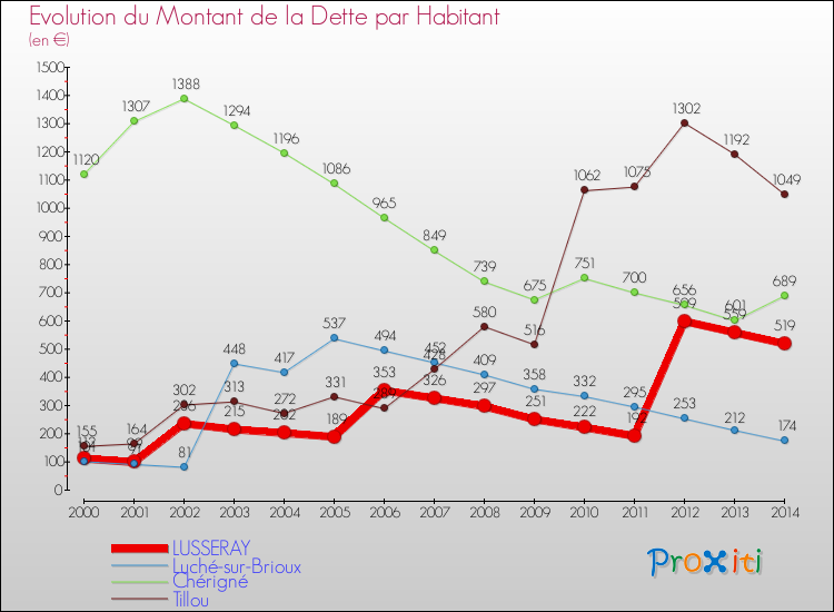 Evolution de la dette par habitant pour la commune de LUSSERAY et les communes proches de 2000 à 2014 Comparaison de la dette par habitant pour LUSSERAY et les communes voisines de 2000 à 2014