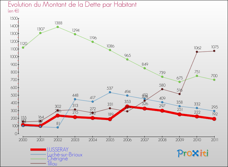 Evolution de la dette par habitant pour la commune de LUSSERAY et les communes proches Comparaison de la dette par habitant pour LUSSERAY et les communes voisines