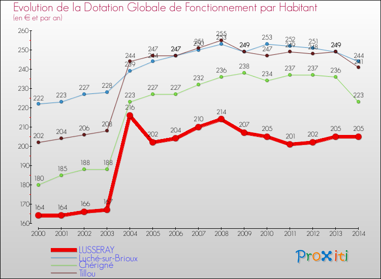 Evolution et montant de la dotation globale de fonctionnement par Habitant pour LUSSERAY et les communes proches de 2000 à 2014. Comparaison des dotations globales de fonctionnement par habitant pour LUSSERAY et les communes voisines de 2000 à 2014.