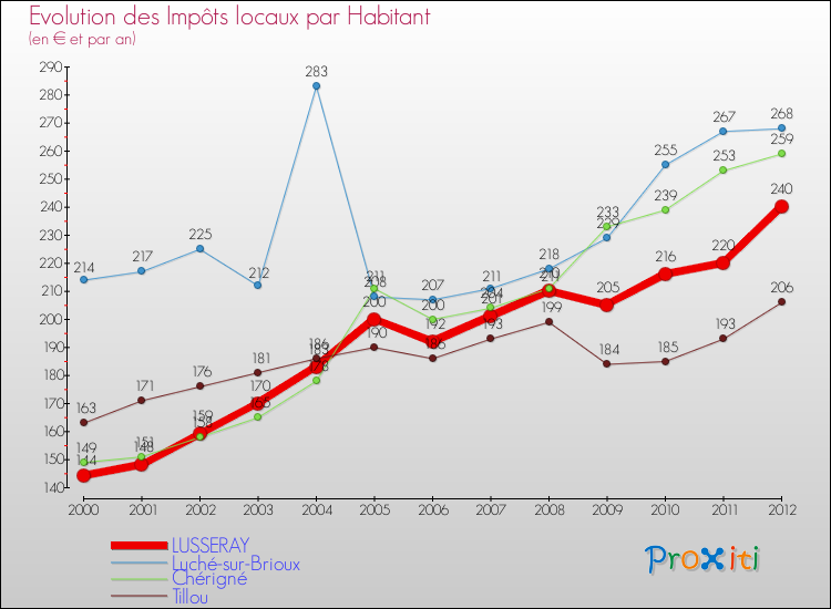 Evolution et montant des impôts locaux par Habitant pour LUSSERAY et les communes proches Comparaison des impôts locaux par habitant pour LUSSERAY et les communes voisines