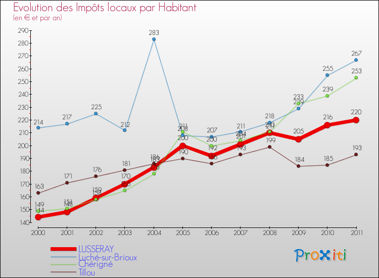 Evolution et montant des impôts locaux par Habitant pour LUSSERAY et les communes proches Comparaison des impôts locaux par habitant pour LUSSERAY et les communes voisines