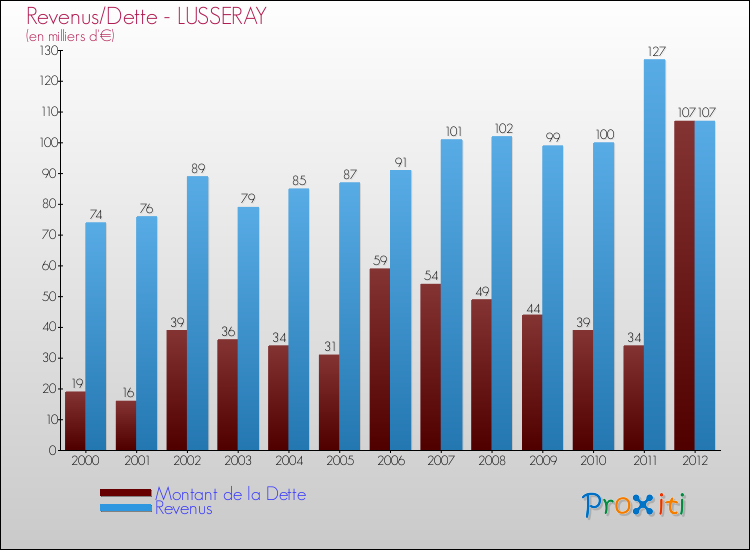 Evolution comparée de la dette et des revenus pour la commune de LUSSERAY de 2000 à 2012 Comparaison de la dette et des revenus pour LUSSERAY de 2000 à 2012