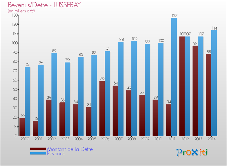 Evolution comparée de la dette et des revenus pour la commune de LUSSERAY de 2000 à 2014 Comparaison de la dette et des revenus pour LUSSERAY de 2000 à 2014