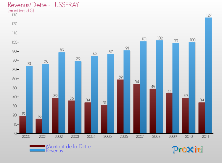 Evolution comparée de la dette et des revenus pour la commune de LUSSERAY de 2000 à 2011 Comparaison de la dette et des revenus pour LUSSERAY de 2000 à 2011