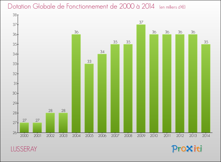 Evolution du montant de la Dotation Globale de Fonctionnement pour la commune de LUSSERAY de 2000 à 2014 Evolution du montant de la Dotation Globale de Fonctionnement pour LUSSERAY de 2000 à 2014