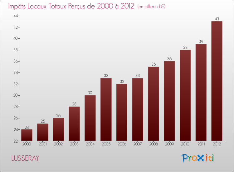 Evolution des Impôts Locaux pour la commune de LUSSERAY de 2000 à 2012 Evolution des Impôts Locaux pour LUSSERAY de 2000 à 2012