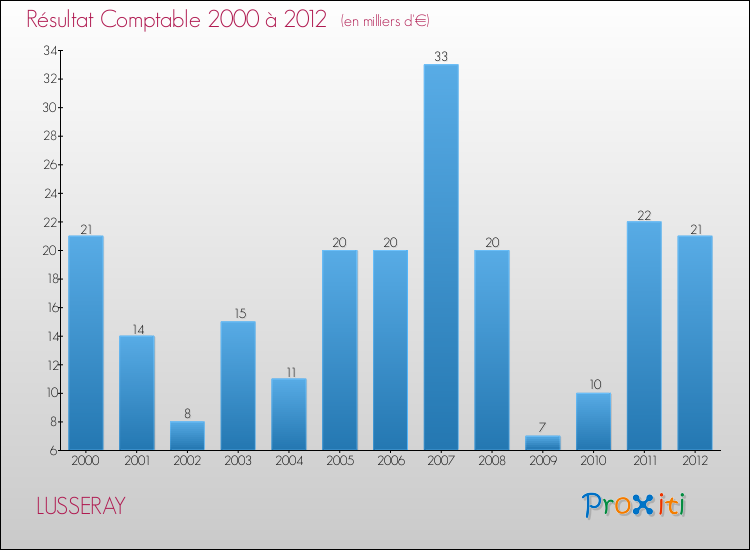 Evolution du résultat comptable pour la commune de LUSSERAY de 2000 à 2012 Evolution du résultat comptable pour LUSSERAY de 2000 à 2012