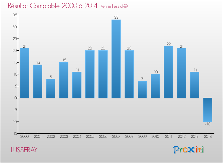 Evolution du résultat comptable pour la commune de LUSSERAY de 2000 à 2014 Evolution du résultat comptable pour LUSSERAY de 2000 à 2014