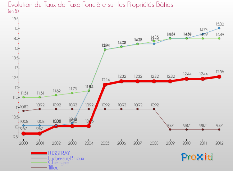 Evolution du taux de la taxe foncière sur le bati pour LUSSERAY et les communes proches de 2000 à 2012 Comparaison des taux de taxe foncière sur le bati pour LUSSERAY et les communes voisines de 2000 à 2012