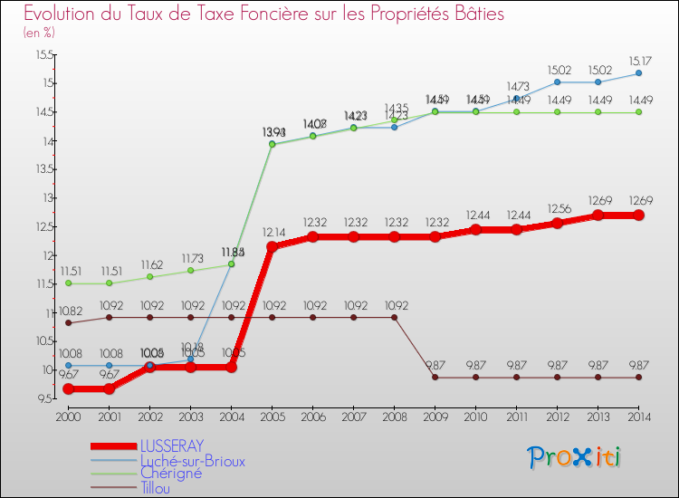 Evolution du taux de la taxe foncière sur le bati pour LUSSERAY et les communes proches de 2000 à 2014 Comparaison des taux de taxe foncière sur le bati pour LUSSERAY et les communes voisines de 2000 à 2014