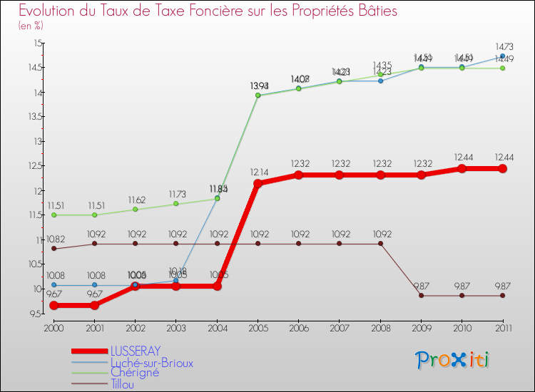 Evolution du taux de la taxe foncière sur le bati pour LUSSERAY et les communes proches Comparaison des taux de taxe foncière sur le bati pour LUSSERAY et les communes voisines