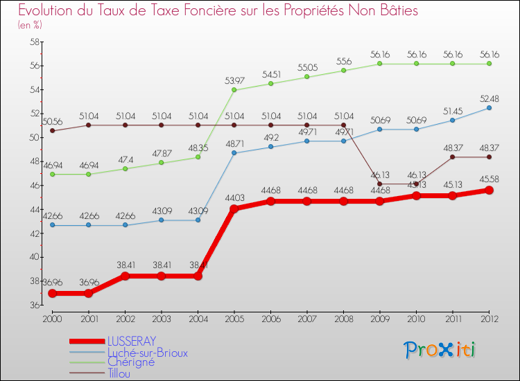 Evolution du taux de la taxe foncière sur les immeubles et terrains non batis pour LUSSERAY et les communes proches de 2000 à 2012 Comparaison des taux de la taxe foncière sur les immeubles et terrains non batis pour LUSSERAY et les communes voisines de 2000 à 2012