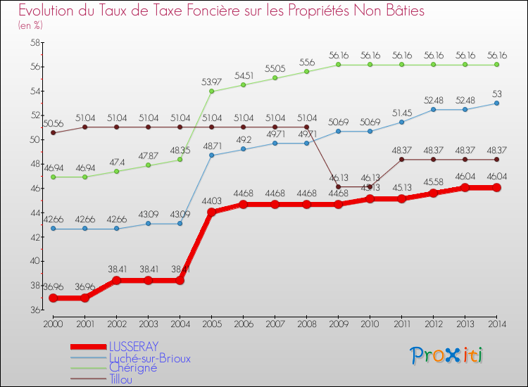 Evolution du taux de la taxe foncière sur les immeubles et terrains non batis pour LUSSERAY et les communes proches de 2000 à 2014 Comparaison des taux de la taxe foncière sur les immeubles et terrains non batis pour LUSSERAY et les communes voisines de 2000 à 2014