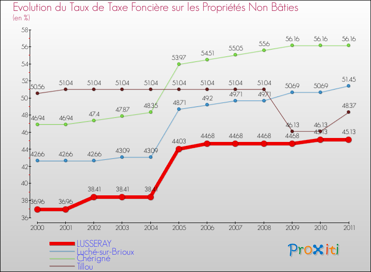 Evolution du taux de la taxe foncière sur les immeubles et terrains non batis pour LUSSERAY et les communes proches Comparaison des taux de la taxe foncière sur les immeubles et terrains non batis pour LUSSERAY et les communes voisines