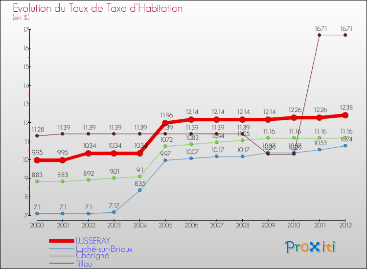 Evolution du taux de la taxe d'habitation pour LUSSERAY et les communes proches Comparaison des taux de la taxe d'habitation pour LUSSERAY et les communes voisines