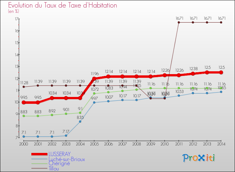 Evolution du taux de la taxe d'habitation pour LUSSERAY et les communes proches de 2000 à 2014 Comparaison des taux de la taxe d'habitation pour LUSSERAY et les communes voisines de 2000 à 2014