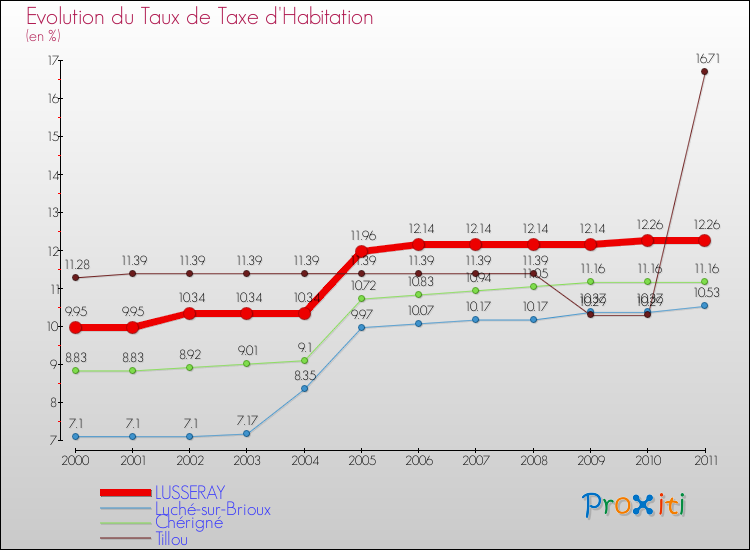 Evolution du taux de la taxe d'habitation pour LUSSERAY et les communes proches Comparaison des taux de la taxe d'habitation pour LUSSERAY et les communes voisines