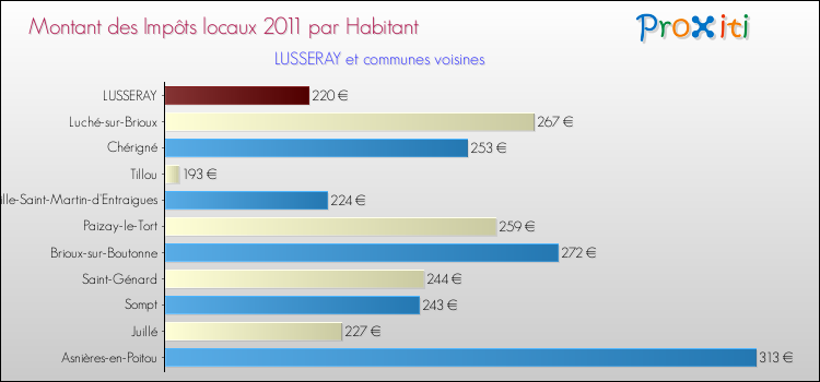 Montant des impôts locaux par Habitant pour LUSSERAY et les communes proches Comparaison des impôts locaux par habitant pour LUSSERAY et les communes voisines