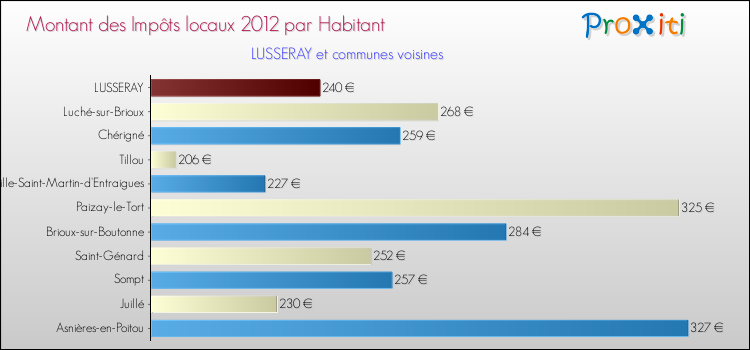 Montant des impôts locaux par Habitant pour LUSSERAY et les communes proches Comparaison des impôts locaux par habitant pour LUSSERAY et les communes voisines