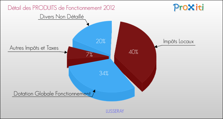 Décomposition du Budget de Fonctionnement 2012 de la commune de LUSSERAY Budget de Fonctionnement 2012 pour la commune de LUSSERAY