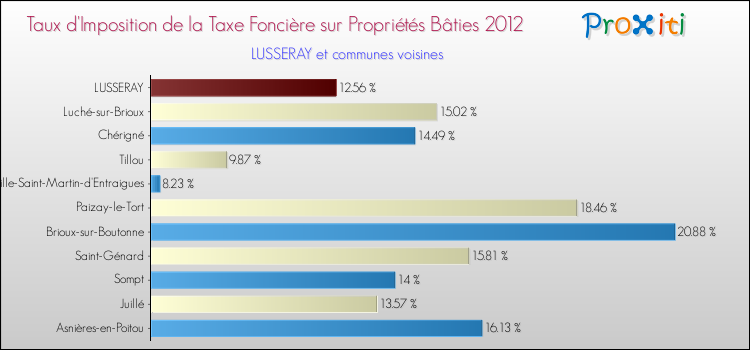 Taux d'imposition de la taxe foncière sur le bati 2012 pour LUSSERAY et les communes proches Comparaison des taux d'imposition de la taxe foncière sur le bati 2012 pour LUSSERAY et les communes voisines