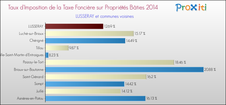 Taux d'imposition de la taxe foncière sur le bati 2014 pour LUSSERAY et les communes proches Comparaison des taux d'imposition de la taxe foncière sur le bati 2014 pour LUSSERAY et les communes voisines