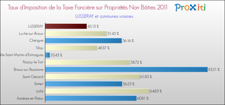 Taux d'imposition de la taxe foncière sur les immeubles et terrains non batis 2011 pour LUSSERAY et les communes proches Comparaison des taux d'imposition de la taxe foncière sur les immeubles et terrains non batis 2011 pour LUSSERAY et les communes voisines