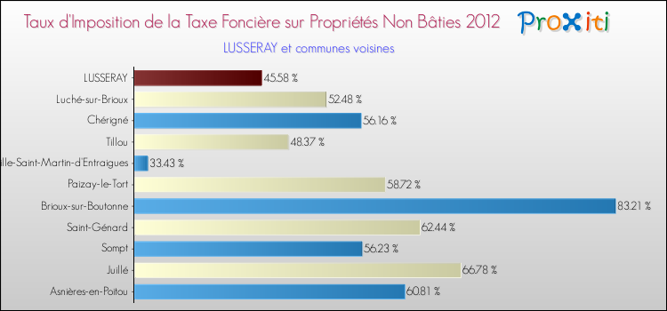 Taux d'imposition de la taxe foncière sur les immeubles et terrains non batis 2012 pour LUSSERAY et les communes proches Comparaison des taux d'imposition de la taxe foncière sur les immeubles et terrains non batis 2012 pour LUSSERAY et les communes voisines