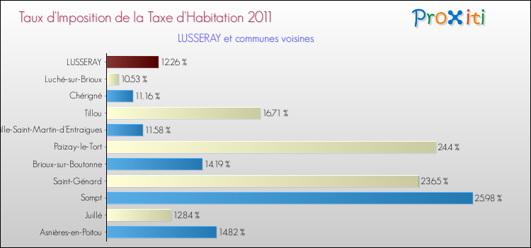 Taux d'imposition de la taxe d'habitation 2011 pour LUSSERAY et les communes proches Comparaison des taux d'imposition de la taxe d'habitation 2011 pour LUSSERAY et les communes voisines