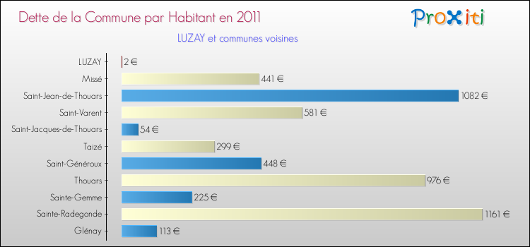 Dette par habitant de la commune en 2011 pour LUZAY et les communes proches Comparaison de la dette par habitant de la commune en 2011 pour LUZAY et les communes voisines