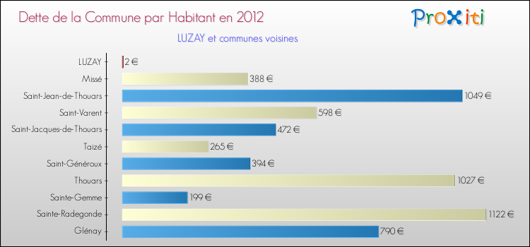 Dette par habitant de la commune en 2012 pour LUZAY et les communes proches Comparaison de la dette par habitant de la commune en 2012 pour LUZAY et les communes voisines