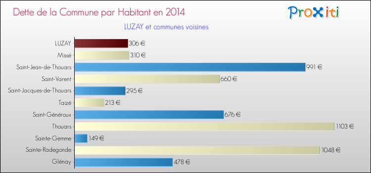 Dette par habitant de la commune en 2014 pour LUZAY et les communes proches Comparaison de la dette par habitant de la commune en 2014 pour LUZAY et les communes voisines