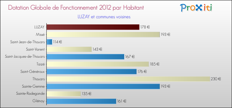 Montant des dotations globales de fonctionnement DGF par Habitant pour LUZAY et les communes proches Comparaison des des dotations globales de fonctionnement DGF par habitant pour LUZAY et les communes voisines