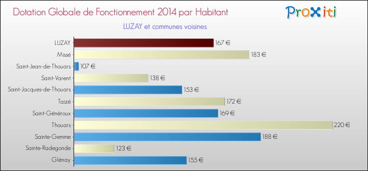 Montant des dotations globales de fonctionnement DGF par Habitant pour LUZAY et les communes proches en 2014. Comparaison des des dotations globales de fonctionnement DGF par habitant pour LUZAY et les communes voisines en 2014.