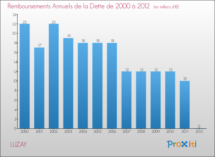 Evolution de l'annuité de la dette pour la commune de LUZAY de 2000 à 2012 Annuités de la dette pour LUZAY de 2000 à 2012