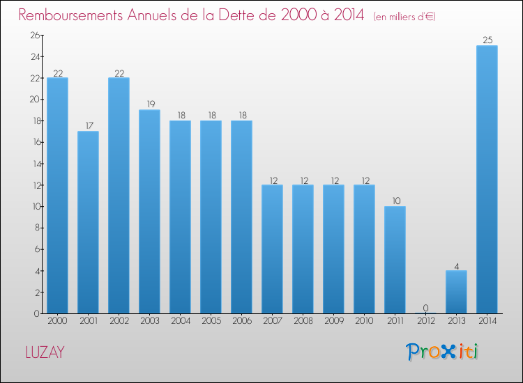Evolution de l'annuité de la dette pour la commune de LUZAY de 2000 à 2014 Annuités de la dette pour LUZAY de 2000 à 2014