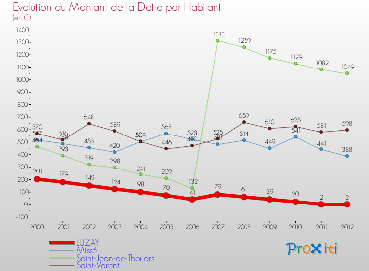Evolution de la dette par habitant pour la commune de LUZAY et les communes proches de 2000 à 2012 Comparaison de la dette par habitant pour LUZAY et les communes voisines de 2000 à 2012