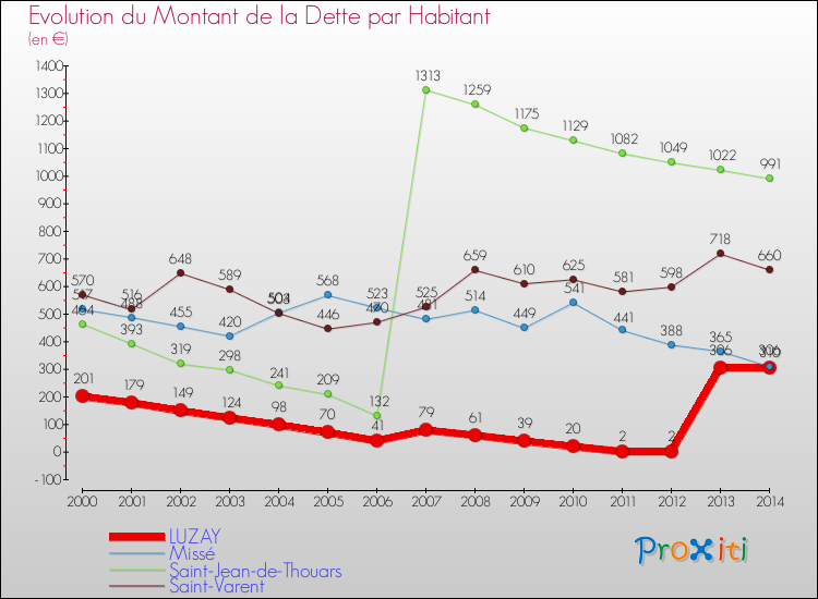 Evolution de la dette par habitant pour la commune de LUZAY et les communes proches de 2000 à 2014 Comparaison de la dette par habitant pour LUZAY et les communes voisines de 2000 à 2014