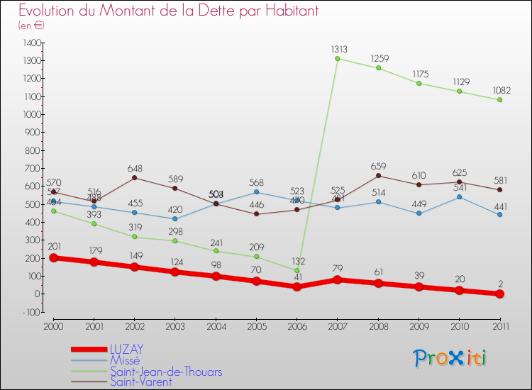 Evolution de la dette par habitant pour la commune de LUZAY et les communes proches Comparaison de la dette par habitant pour LUZAY et les communes voisines