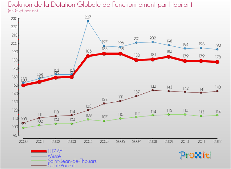 Evolution et montant de la dotation globale de fonctionnement par Habitant pour LUZAY et les communes proches Comparaison des dotations globales de fonctionnement par habitant pour LUZAY et les communes voisines