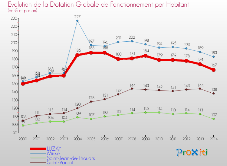 Evolution et montant de la dotation globale de fonctionnement par Habitant pour LUZAY et les communes proches de 2000 à 2014. Comparaison des dotations globales de fonctionnement par habitant pour LUZAY et les communes voisines de 2000 à 2014.