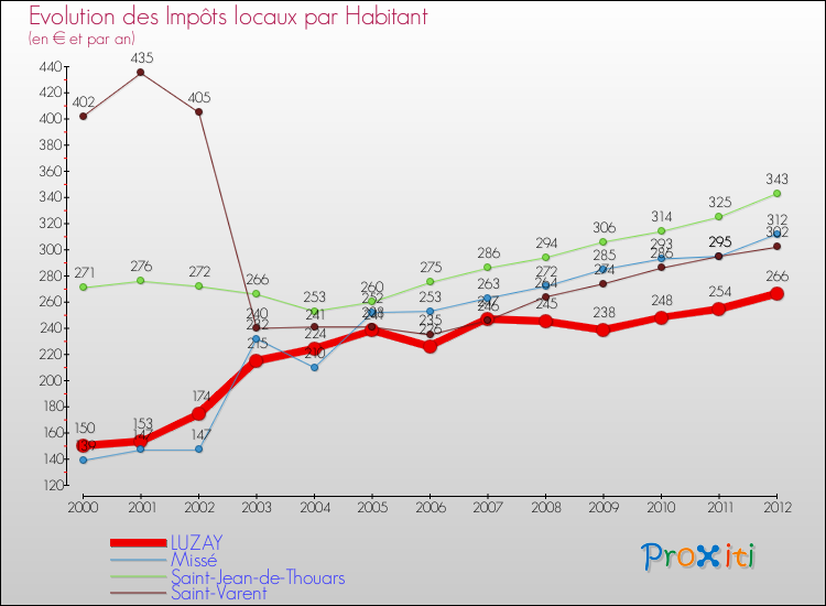 Evolution et montant des impôts locaux par Habitant pour LUZAY et les communes proches Comparaison des impôts locaux par habitant pour LUZAY et les communes voisines
