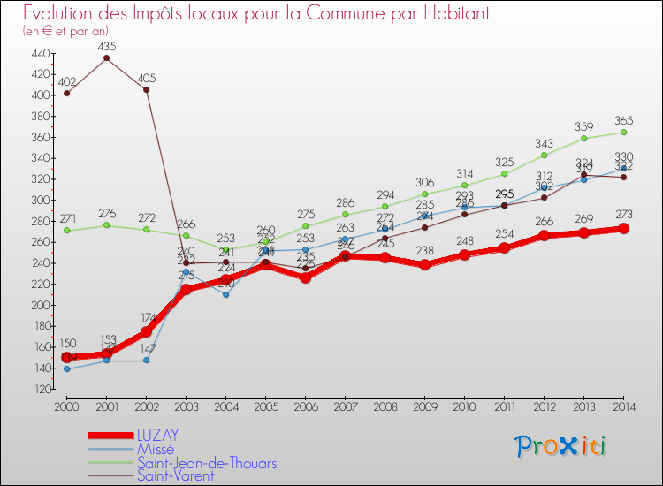 Evolution et montant des impôts locaux par Habitant pour LUZAY et les communes proches de 2000 à 2014 Comparaison des impôts locaux par habitant pour LUZAY et les communes voisines de 2000 à 2014